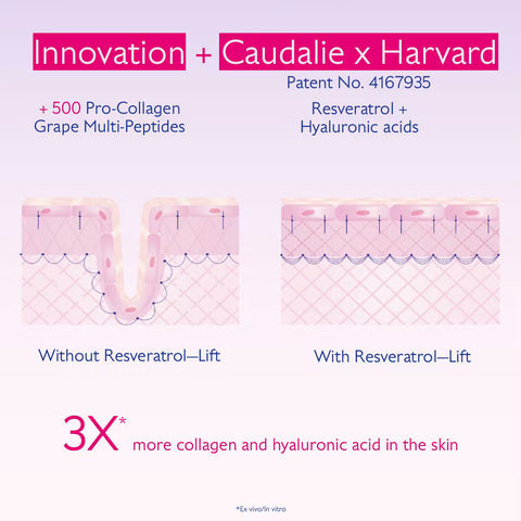 An informational graphic comparing skincare results with and without resveratrol-lift. The top text reads 'Innovation + Caudalie x Harvard' and lists ingredients: '500 Pro-Collagen Grape Multi-Peptides' and 'Resveratrol + Hyaluronic acids.